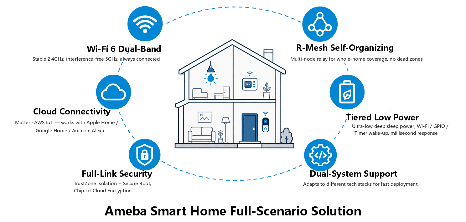 Overview of Ameba Smart Home Solution Capabilities
