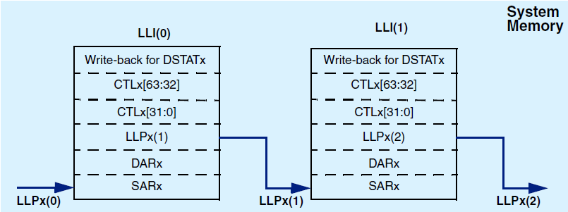 ../../_images/multi_block_transfer_using_linked_lists_when_dmac_chx_stat_src_set_to_false.png