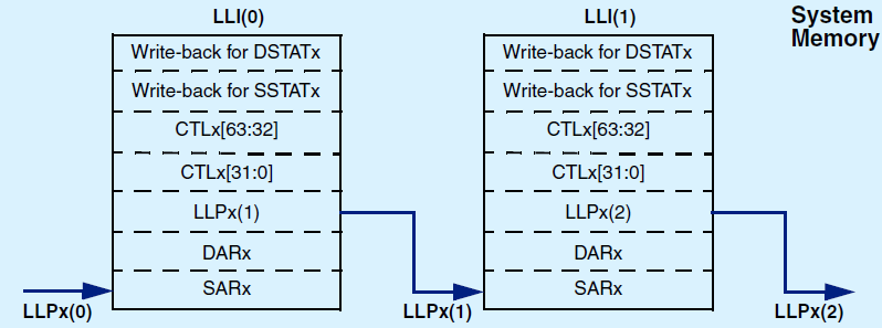 ../../_images/multi_block_transfer_using_linked_lists_when_dmac_chx_stat_src_set_to_true.png