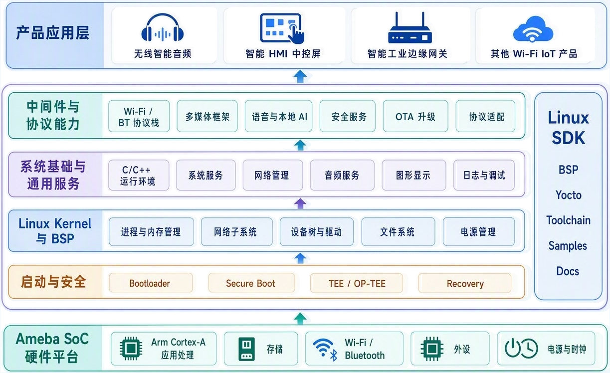 Linux 软件栈与方案架构图