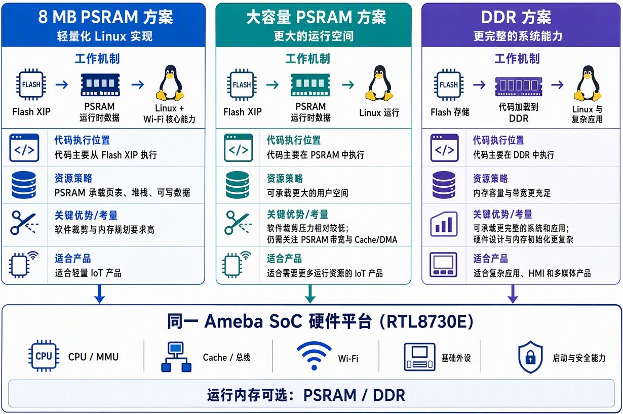 PSRAM 和 DDR 方案对比图