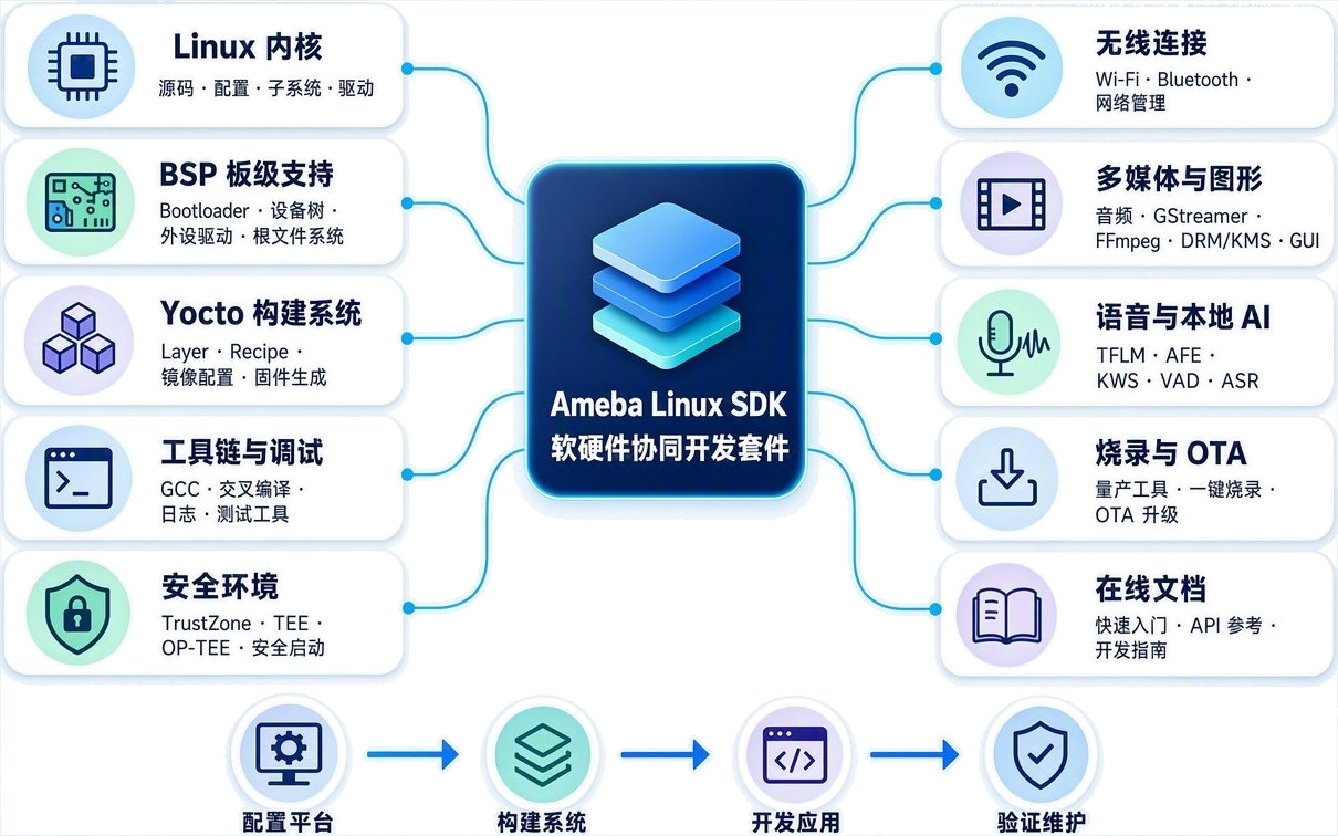 全栈 Linux SDK