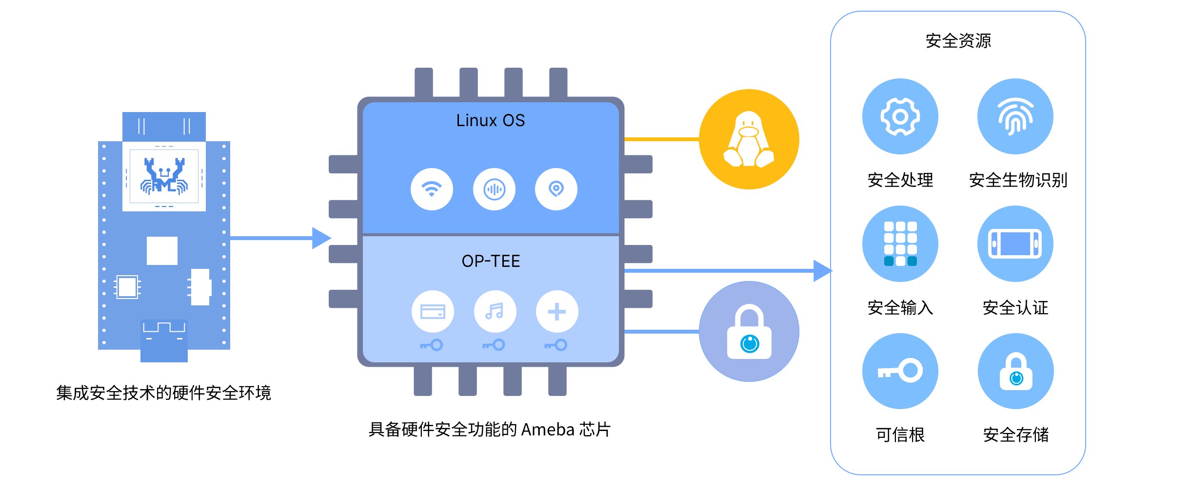 Ameba 安全链路图