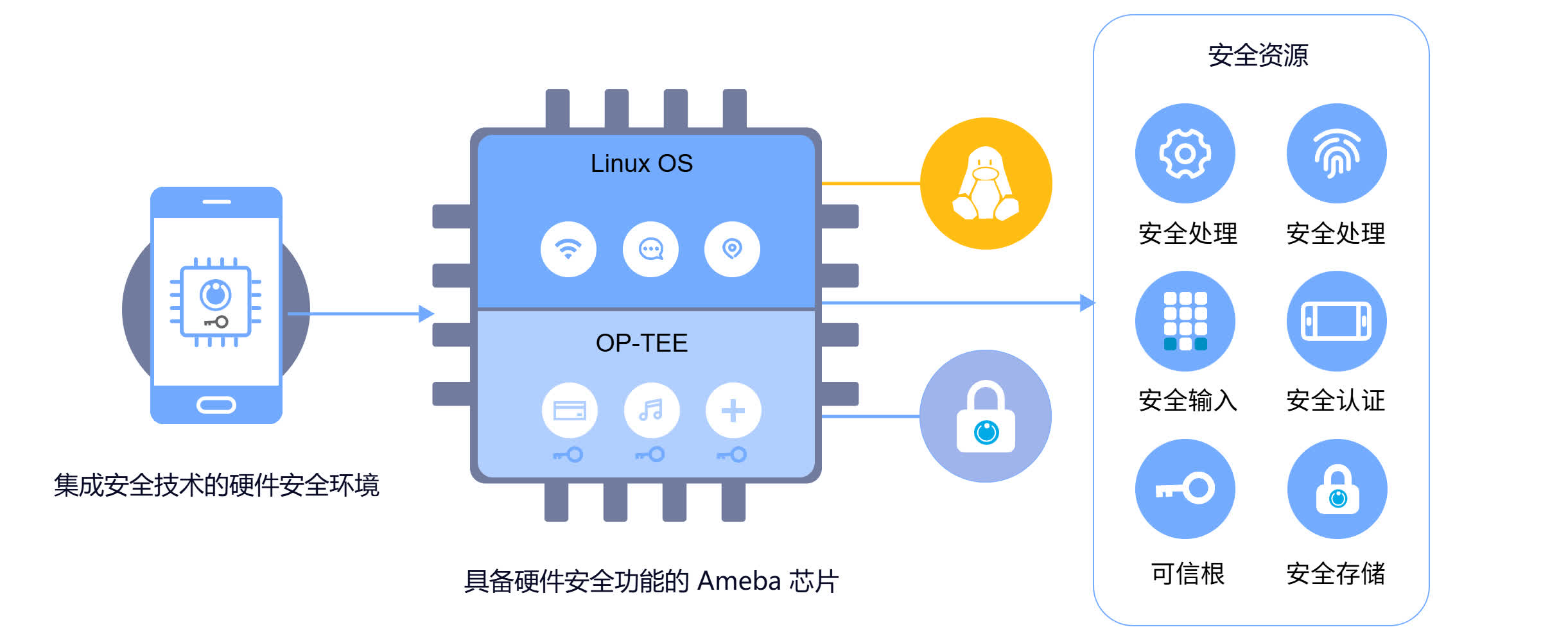Ameba 提供 OP-TEE 硬件级安全防护，建立从芯片到系统的纵深安全防线架构图