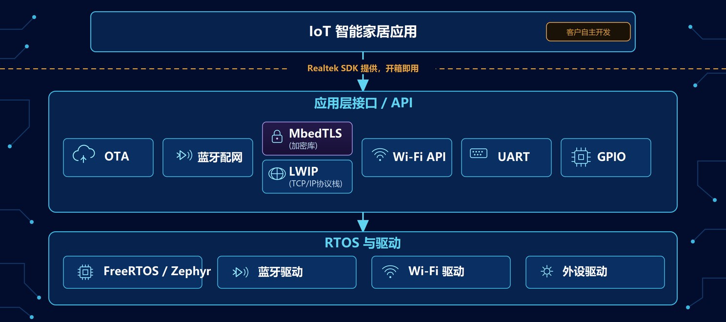 Ameba 智能家居系统架构图